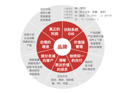 平面設計 品牌戰略中的視覺核心
