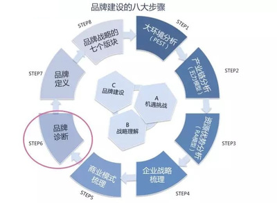 構(gòu)建五大模型，系統(tǒng)化推進品牌診斷與評估