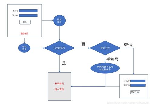 移動(dòng)開(kāi)發(fā)中基于ASP.NET的手機(jī)號(hào)與微信授權(quán)登錄邏輯設(shè)計(jì)與AI基礎(chǔ)應(yīng)用
